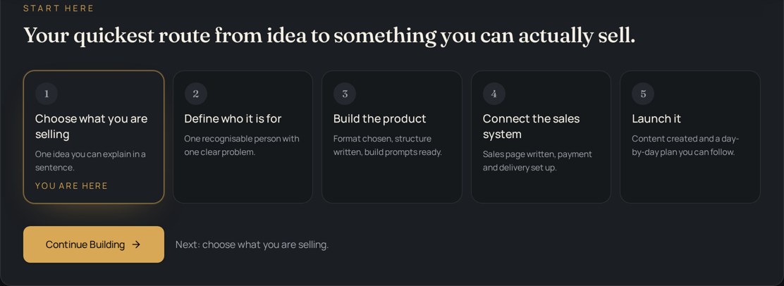The Start Here pathway showing five milestones from choosing what to sell through to launching, with a Continue Building button